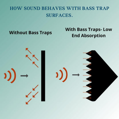 Timber Acoustics Corner Bass Trap Foam, Room Acoustics & Soundproofing (24" x 12" x 18")